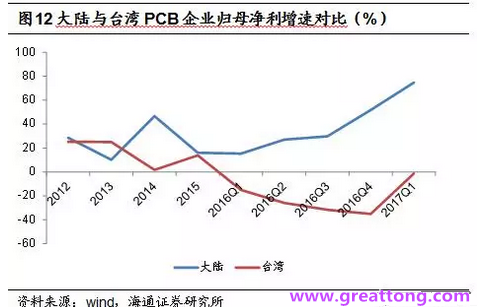 PCB：Q2收入逐月走強(qiáng)，臺(tái)系業(yè)績(jī)與大陸形成對(duì)比