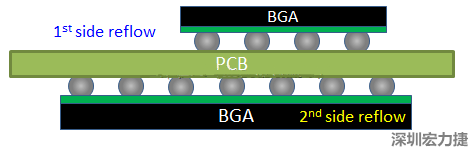 為什么SMT工程師不喜歡有雙面BGA的PCB設(shè)計(jì)？