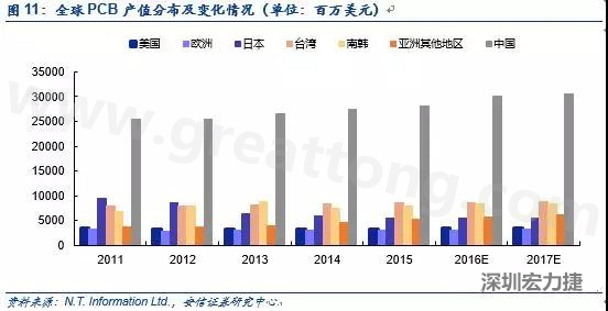 隨著產能的轉移和AOI設備普及度的提升，國產設備商有望借助本土優(yōu)勢占據(jù)獲得更大市場份額。