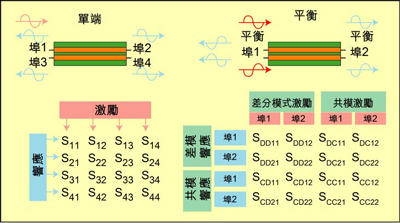 根據(jù)S參數(shù)能深入研究設(shè)備的性能，包括設(shè)備對(duì)EMI的敏感性和EMI輻射大小。