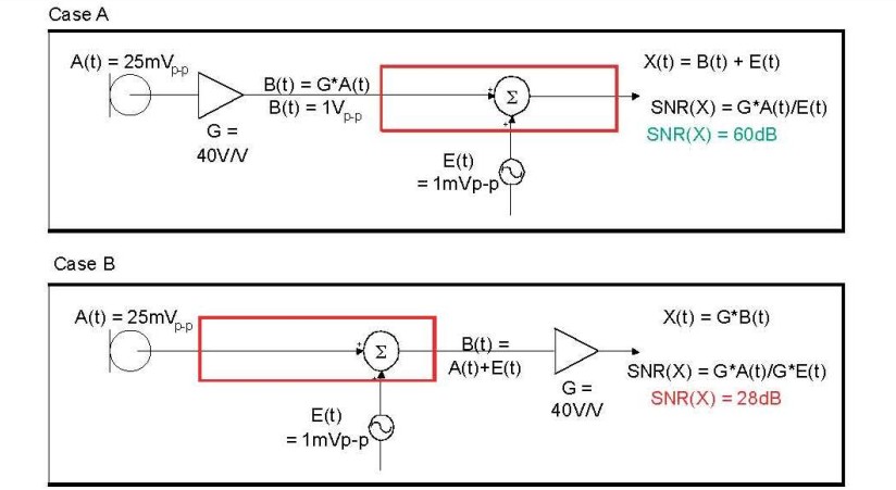 在 A 例當中，訊號在訊號線穿過電路板，并藕合雜訊前，于鄰近麥克風的位置被擴大，造成 60dB 的系統(tǒng) SNR。在 B 例當中，訊號是在訊號線穿過電路板，藕合雜訊之后被擴大，造成只有 28dB 的系統(tǒng) SNR。