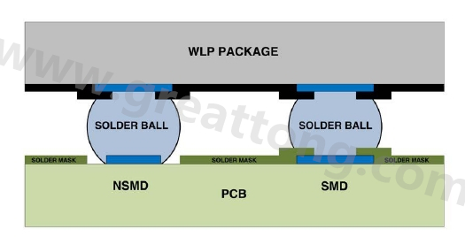 在建置WLP的占板空間時(shí)，需考慮用于IC接腳的焊墊類型，這可以是焊罩定義型(solder mask defined；SMD)或非焊罩定義型(nonsolder mask defined；NSMD)