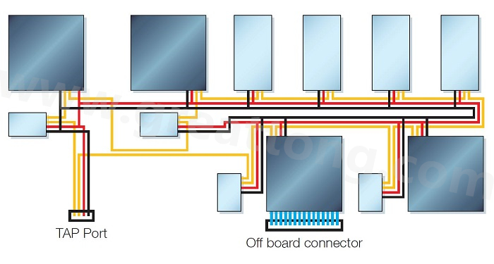 邊界掃描鏈依序連接PCB上具有JTAG功能的元件，從而進(jìn)行測試存取以執(zhí)行連接與功能測試