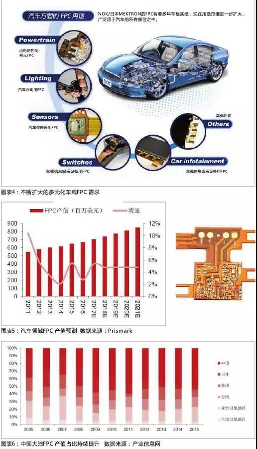 2016年，全球汽車產(chǎn)量達(dá)到9498萬輛，汽車電子市場規(guī)模約2400億美元，占整車價(jià)值比例約為35%，未來隨著汽車自動化、聯(lián)網(wǎng)化、電動化趨勢的加深，汽車電子占整車成本的比例有望超過50%。FPC板在汽車中的應(yīng)用將得到進(jìn)一步普及，促進(jìn)FPC產(chǎn)值大幅提高。