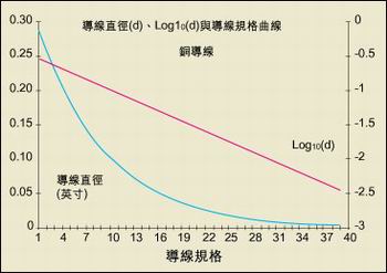 導(dǎo)線直徑與AWG規(guī)格之間的關(guān)系。