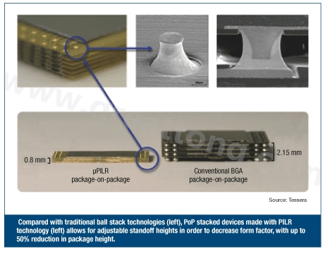 圖3：與傳統(tǒng)球閘堆迭技術(shù)(左)相較，采用PILR技術(shù)(左)封裝層迭(PoP)堆迭元件允許微調(diào)相對高度以減小外形尺寸，封裝高度最多可減小50%。