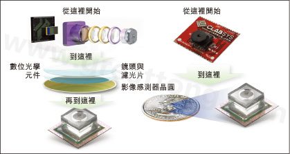 圖1：使用Tessera公司Shellcase技術(shù)在晶圓級建構(gòu)光學(xué)元件。