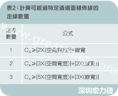 表2：計算可經(jīng)過特定通道面積布線的走線數(shù)量。