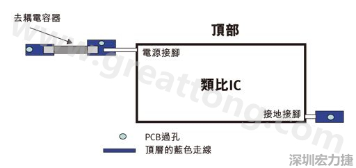 圖1：一個印刷電路板(PCB)布局、IC和電容器。