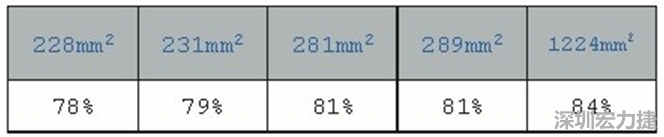 在動手布局前，仔細(xì)思考PCB布局將事半功倍，有助于節(jié)省處理開關(guān)電源異常所需花費(fèi)的時間。