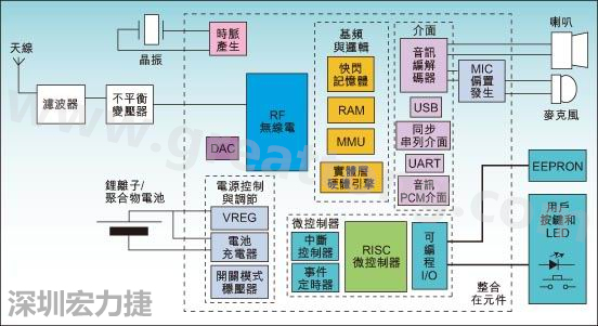 圖1：通用耳機(jī)參考設(shè)計功能結(jié)構(gòu)圖。