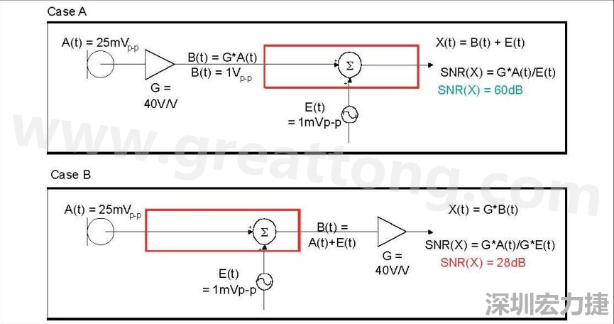 圖 1：在 A 例當中，訊號在訊號線穿過電路板，并藕合雜訊前，于鄰近麥克風(fēng)的位置被擴大，造成 60dB 的系統(tǒng) SNR。在 B 例當中，訊號是在訊號線穿過電路板，藕合雜訊之后被擴大，造成只有 28dB 的系統(tǒng) SNR。