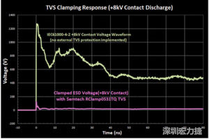 圖3：增加瞬態(tài)電壓抑制可以顯著降低鉗位電壓，從而保護(hù)敏感的IC。