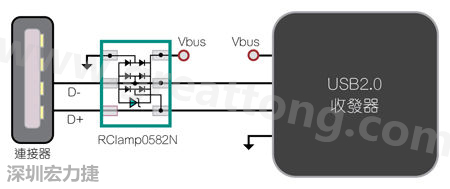 圖1：TVS二極體可以在數(shù)據(jù)線路上提供ESD保護(hù)。圖中顯示帶ESD保護(hù)功能的USB 2.0數(shù)據(jù)線路。