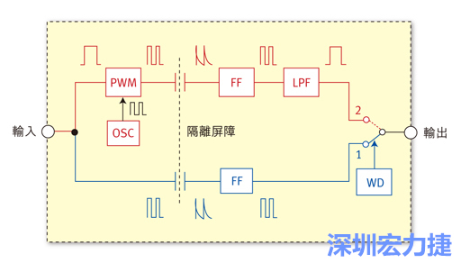  圖1：電容式數(shù)位隔離器簡(jiǎn)明示意圖。