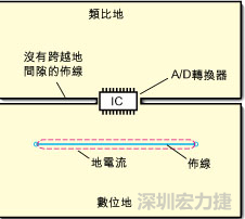 如圖3中所示，將地分割開，在A/D轉(zhuǎn)換器下面把類比地和數(shù)位地部份連接在一起。采取該方法時，必須保証兩個地之間的連接橋?qū)挾扰cIC等寬，并且任何信號線都不能跨越分割間隙。