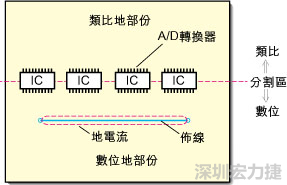 在有些情況下，將類比電源以PCB連接線而不是一個面來設(shè)計可以避免電源面的分割問題。