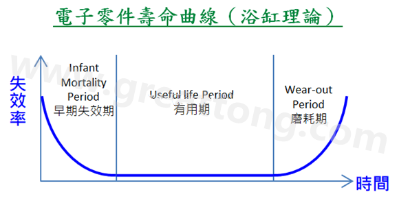 電子零件壽命曲線(xiàn)(浴缸理論)，何謂ESS(Environmental Stress Screening)環(huán)境應(yīng)力篩選？