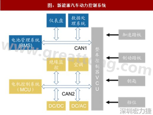  圖 5：新能源汽車(chē)動(dòng)力控制系統(tǒng)