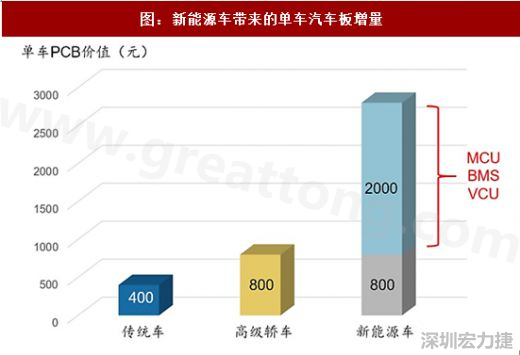 圖 6：新能源車(chē)帶來(lái)的單車(chē)汽車(chē)板增量