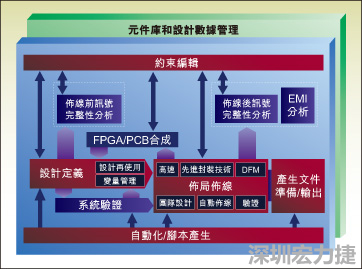 圖1：從前端到后端的一個典型整合系統(tǒng)設計流。