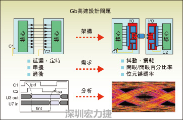 圖2：平行匯流排和串并轉(zhuǎn)換設計所遇到的典型設計問題。