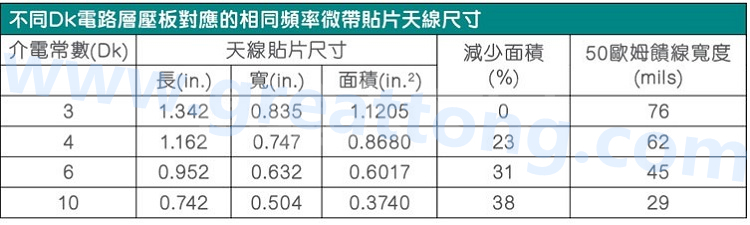 電路板材料的Dk值對(duì)于電路尺寸的影響將透過以下表格中的四個(gè)例子進(jìn)行詳細(xì)描述，其結(jié)果并顯示對(duì)于特定頻率的微帶貼片天線，其尺寸隨著Dk值的增加而縮小。