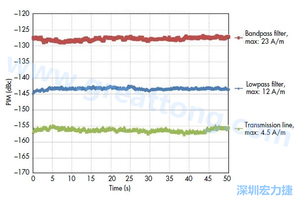 圖5：采用相同低PIM材料制造的三種不同電路，分別呈現(xiàn)出不同的PIM性能：具有更高電流密度的電路