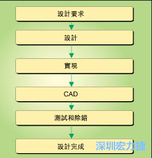 圖1：典型的電路板開發(fā)流程圖。