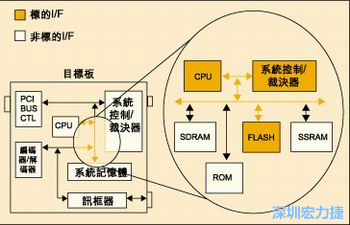 圖4：測(cè)試實(shí)例的功能塊包括PCI匯流排控制器、裁決器和訊框器/解訊框器。