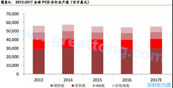 根據 Prismark 的預計，從 2016-2021 年 6 年復合增長率來看，增速最高的是柔性板 3%，其次是 HDI 板 2.8%，多層板 2.4%，單/雙面板 1.5%，封裝基板 0.1%。 需求偏重高階產品， FPC、 HDI 板、多層板增速領先 。