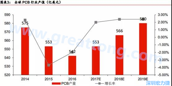 預計 2018 年 PCB 產業(yè)同比成長 2%達到 560 億美金，中國目前產值占50%的份額。