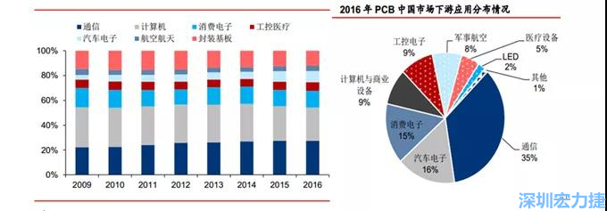 下游核心需求集中在，通信、電子、汽車、計算機等領域。