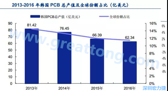 韓國三星、 LG 等企業(yè)極大帶動了本土消費電子產業(yè)鏈的崛起；韓國 PCB 企業(yè)的全產業(yè)鏈覆蓋，從設備材料到制造環(huán)節(jié)，國產化率非常高;不斷從日本、美國引進領先技術