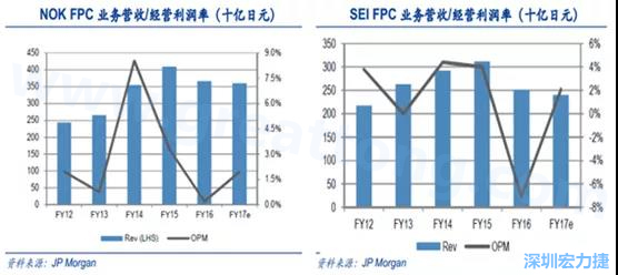  2008 年全球金融危機的沖擊，日本的電子產業(yè)傲視群雄的風光不再，海外市場需求急劇萎縮，同時日元的升值更是雪上加霜；