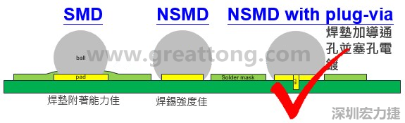 BGA封裝的【SMD(Solder Mask Defined)】與【NSMD(Non Solder Mask Defined)】焊墊設(shè)計(jì)對(duì)于焊錫能力有什么影響？這兩種焊墊又對(duì)PCBA的結(jié)合力有何影響？