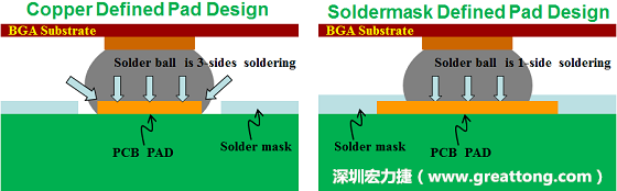 假設(shè)SMD與NSMD焊墊設(shè)計(jì)裸露出來(lái)的面積是一樣的，那么NSMD焊墊的焊接能力應(yīng)該會(huì)比SMD焊墊來(lái)得優(yōu)，之前說(shuō)過(guò)了，這是因?yàn)镹SMD焊墊在焊錫時(shí)會(huì)連焊墊的側(cè)壁一起吃到錫，而SMD焊墊則沒(méi)有側(cè)壁。（NSMD又稱(chēng)為銅箔定義焊墊「Copper Defined pad」）