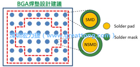 其他的焊墊則設(shè)計(jì)成NSMD焊墊，給予訊號(hào)更多的走線空間。