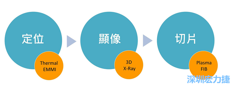 PCBA可靠度測(cè)試后，元件高電阻值異常，失效點(diǎn)如何找？