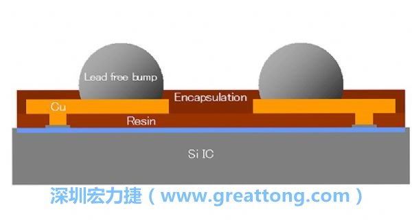 WLP、WLCSP元件的焊點(diǎn)間距相當(dāng)小，不同的焊墊設(shè)計(jì)也會(huì)左右焊點(diǎn)間的走線寬度限制，設(shè)計(jì)PCB時(shí)限制較多。