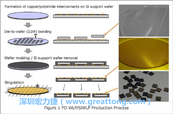 WLP為在晶圓階段即進(jìn)行元件封裝，因此無常規(guī)IC的引腳、封裝體填膠等空間需求，元件尺寸可以做到晶粒大小，因此PCB設(shè)計(jì)挑戰(zhàn)更大。