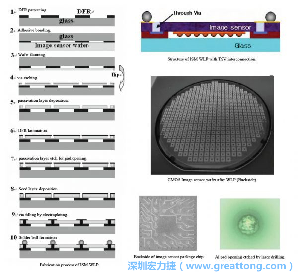 Samsung采用WLP形式制作的image sensor，直接利用晶圓級(jí)封裝大幅縮減元件尺寸，元件可做到極薄與最小占位面積。