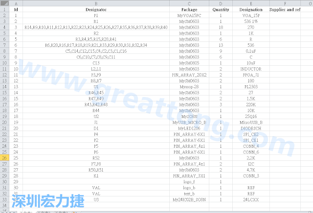 按"下一步"完成后，此Excel 檔就是一個標(biāo)示清楚的BOM零件清單了， 有規(guī)格、數(shù)量及用在那裡 (Ref)。如果再新增一欄Price ，加總所有 Quantity x Price， 就可以算出 BOM Cost 了。