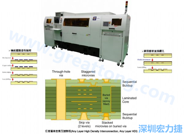 HDI&Anylayer HDI制程使用雷射鉆孔機(jī)臺(tái)。