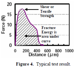 這份報告卻是以錫球的「破裂強度(Fracture Energy)」來計算其焊接強度的，因為當最大剪切力出現(xiàn)時錫球還不一定整顆完全掉落下來，有些可能只是裂開一部分，但推力的最大值已經(jīng)求出，所以僅計算最大剪切力來代替焊錫強度會有點失真，應該要計算其整個剪切力與距離所形成的封閉區(qū)域面積（上圖）才比較能代表焊接強度。