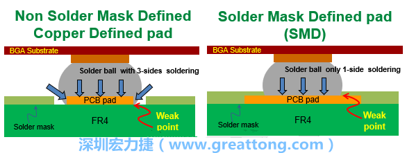 你知道什么是SMD(Solder-Mask Defined)與NSMD(Non-Solder-Mask-Defined)焊墊/焊盤設(shè)計(jì)嗎？SMD與NSMD的焊墊設(shè)計(jì)各有什么優(yōu)缺點(diǎn)？