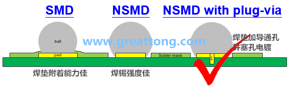 深圳宏力捷認(rèn)為BGA最好的焊墊設(shè)計(jì)建議為【NSMD+plugged-via(塞孔)】，這里的via是micro-via并使用鍍銅填孔制程，所以實(shí)驗(yàn)中也加入了via-in-pad并填孔的參數(shù)。