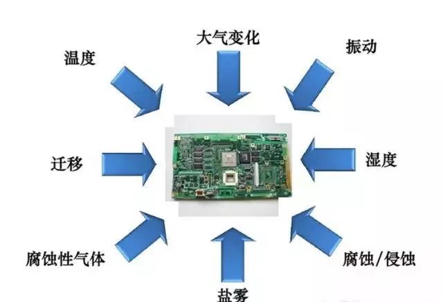 常見(jiàn)的環(huán)境因素如濕度、粉塵、鹽霧、霉菌等會(huì)引起的PCBA各種失效問(wèn)題產(chǎn)生