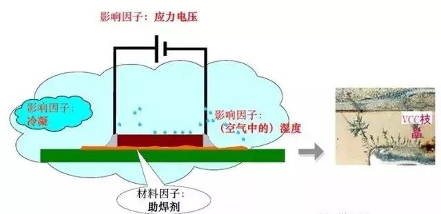 蒸汽/濕度+離子污染物（鹽類(lèi)，助焊劑活性劑）=可導(dǎo)電的電解質(zhì)+應(yīng)力電壓=電化學(xué)遷移