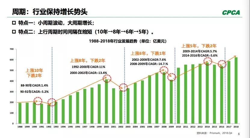 PCB全球產(chǎn)出從2008年400多億美元到2018年超過了600億美元。